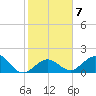 Key Colony Beach tide chart for Wednesday, January 7, 2026