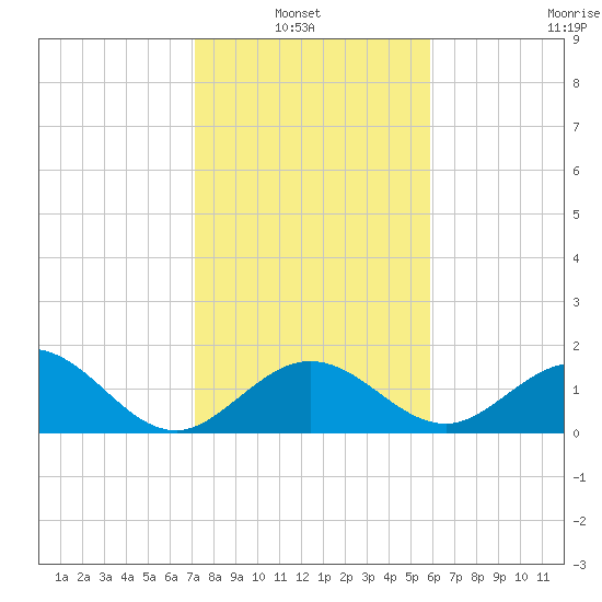 Key Colony Beach tide chart for Thursday, January 8, 2026