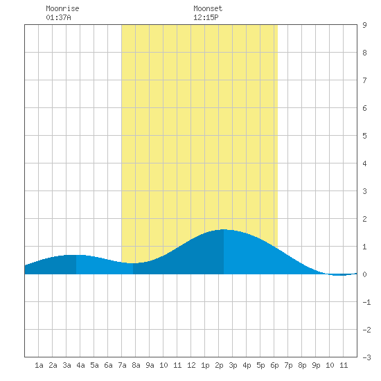 Key Colony Beach tide chart for Tuesday, February 10, 2026