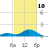 Key Colony Beach tide chart for Tuesday, February 10, 2026