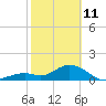 Key Colony Beach tide chart for Wednesday, February 11, 2026