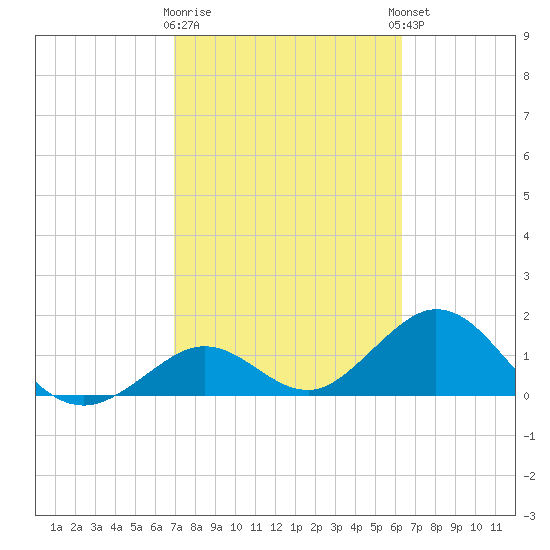 Key Colony Beach tide chart for Monday, February 16, 2026