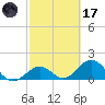Key Colony Beach tide chart for Tuesday, February 17, 2026