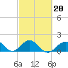 Key Colony Beach tide chart for Friday, February 20, 2026