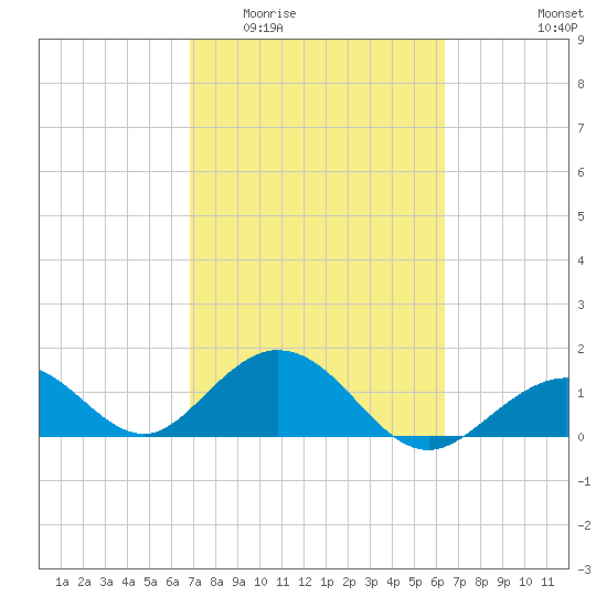 Key Colony Beach tide chart for Saturday, February 21, 2026