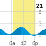 Key Colony Beach tide chart for Saturday, February 21, 2026