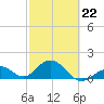 Key Colony Beach tide chart for Sunday, February 22, 2026