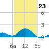 Key Colony Beach tide chart for Monday, February 23, 2026