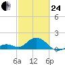 Key Colony Beach tide chart for Tuesday, February 24, 2026