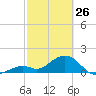 Key Colony Beach tide chart for Thursday, February 26, 2026