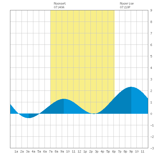 Key Colony Beach tide chart for Monday, February 2, 2026