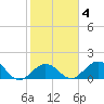 Key Colony Beach tide chart for Wednesday, February 4, 2026