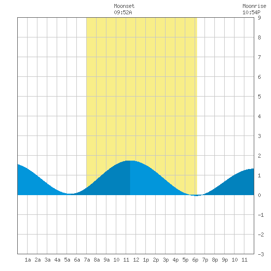 Key Colony Beach tide chart for Friday, February 6, 2026