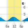 Key Colony Beach tide chart for Friday, February 6, 2026