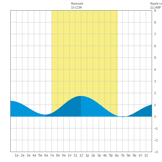 Key Colony Beach tide chart for Saturday, February 7, 2026