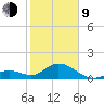 Key Colony Beach tide chart for Monday, February 9, 2026