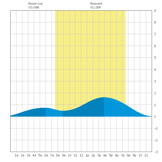 Key Colony Beach tide chart for Thursday, March 12, 2026