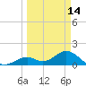 Key Colony Beach tide chart for Saturday, March 14, 2026