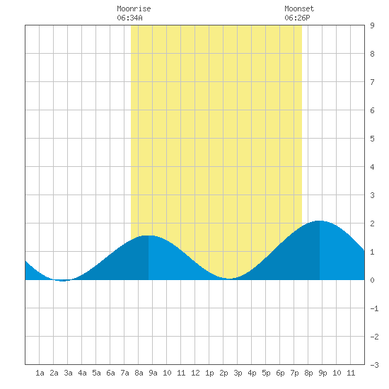 Key Colony Beach tide chart for Tuesday, March 17, 2026