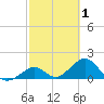 Key Colony Beach tide chart for Sunday, March 1, 2026