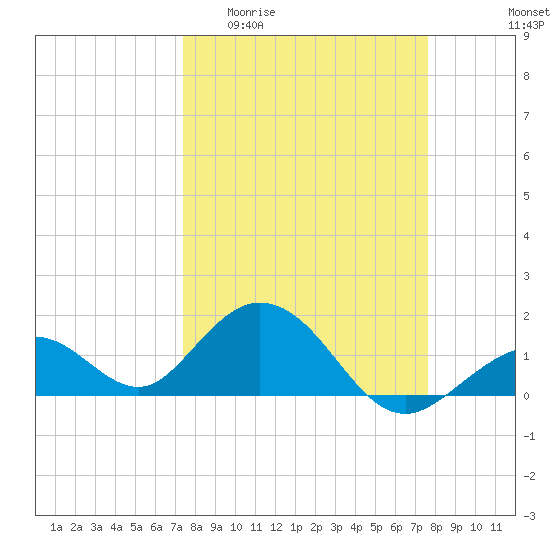 Key Colony Beach tide chart for Sunday, March 22, 2026