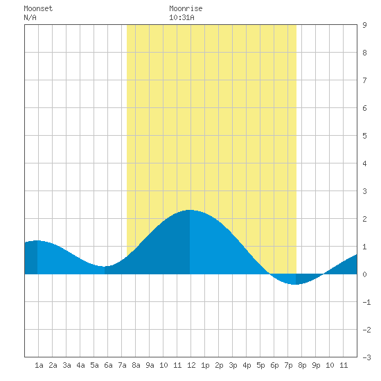 Key Colony Beach tide chart for Monday, March 23, 2026