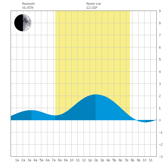 Key Colony Beach tide chart for Wednesday, March 25, 2026