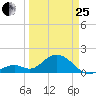 Key Colony Beach tide chart for Wednesday, March 25, 2026
