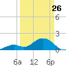 Key Colony Beach tide chart for Thursday, March 26, 2026