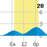 Key Colony Beach tide chart for Saturday, March 28, 2026