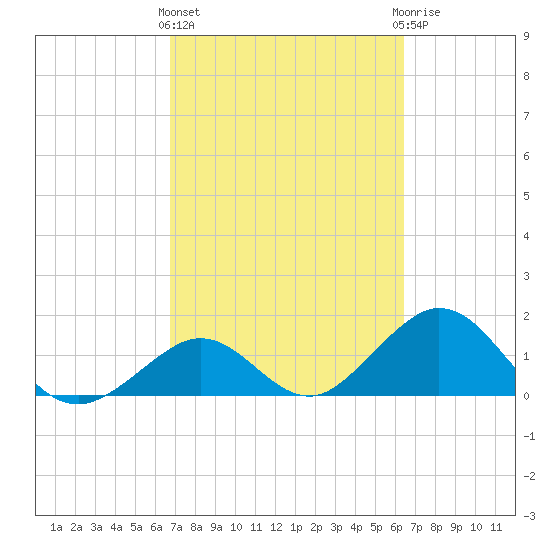 Key Colony Beach tide chart for Monday, March 2, 2026