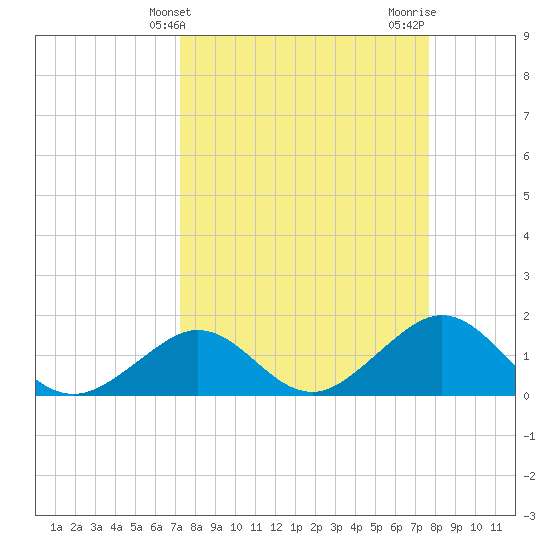 Key Colony Beach tide chart for Monday, March 30, 2026
