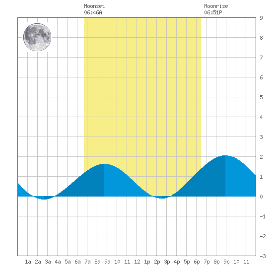 Key Colony Beach tide chart for Tuesday, March 3, 2026