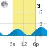Key Colony Beach tide chart for Tuesday, March 3, 2026