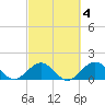 Key Colony Beach tide chart for Wednesday, March 4, 2026