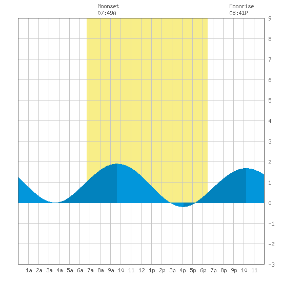 Key Colony Beach tide chart for Thursday, March 5, 2026