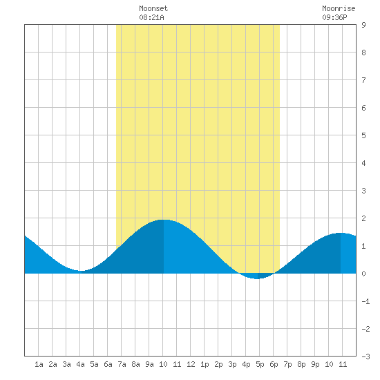 Key Colony Beach tide chart for Friday, March 6, 2026