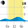 Key Colony Beach tide chart for Friday, April 10, 2026