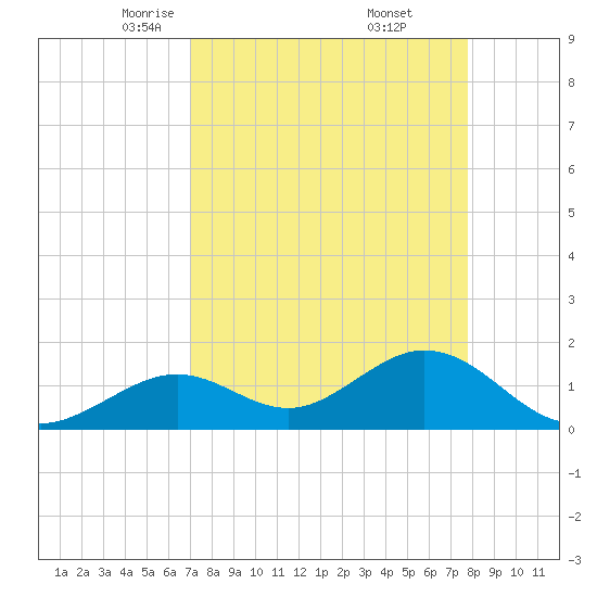 Key Colony Beach tide chart for Sunday, April 12, 2026