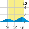 Key Colony Beach tide chart for Sunday, April 12, 2026