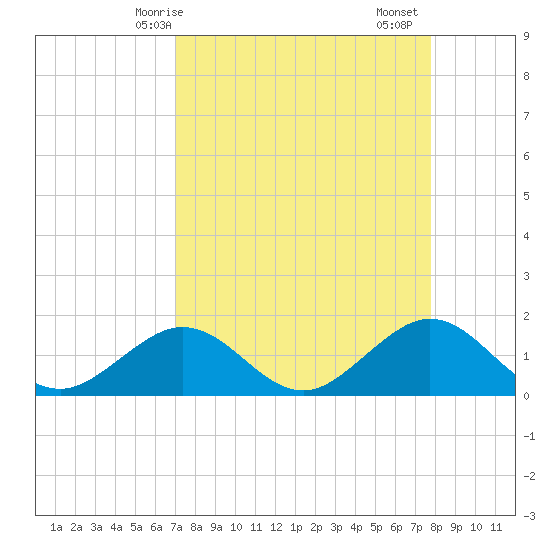 Key Colony Beach tide chart for Tuesday, April 14, 2026