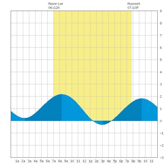 Key Colony Beach tide chart for Thursday, April 16, 2026