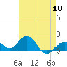 Key Colony Beach tide chart for Saturday, April 18, 2026