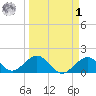 Key Colony Beach tide chart for Wednesday, April 1, 2026