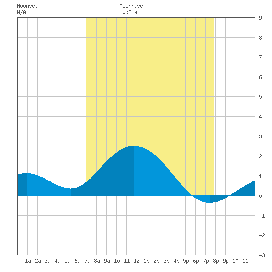 Key Colony Beach tide chart for Tuesday, April 21, 2026
