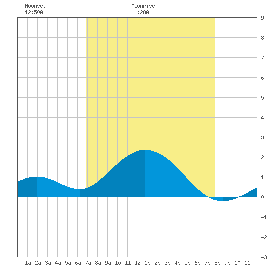 Key Colony Beach tide chart for Wednesday, April 22, 2026