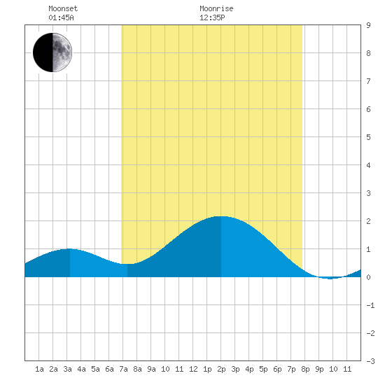 Key Colony Beach tide chart for Thursday, April 23, 2026