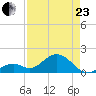 Key Colony Beach tide chart for Thursday, April 23, 2026