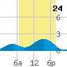 Key Colony Beach tide chart for Friday, April 24, 2026