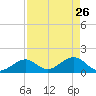 Key Colony Beach tide chart for Sunday, April 26, 2026